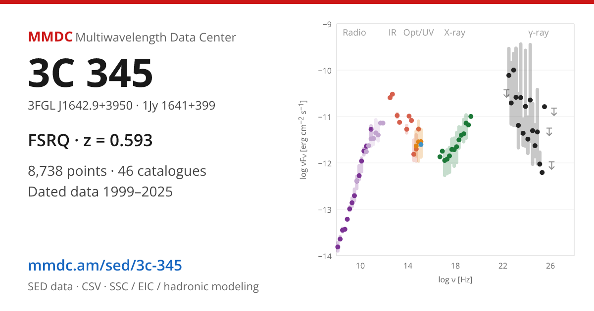 3C 345 SED and multiwavelength data | MMDC